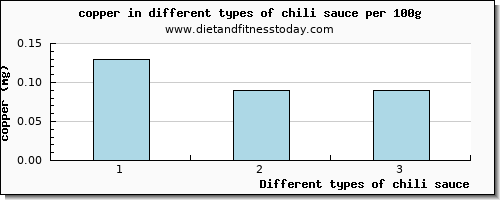chili sauce copper per 100g